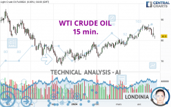 WTI CRUDE OIL - 15 min.