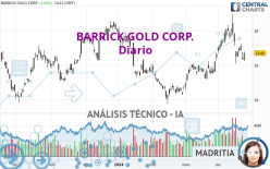BARRICK GOLD CORP. - Daily