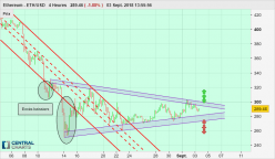 ETHEREUM - ETH/USD - 4H