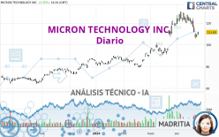 MICRON TECHNOLOGY INC. - Täglich