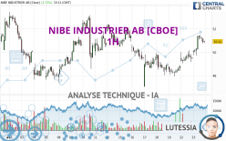 NIBE INDUSTRIER AB [CBOE] - 1H