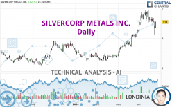 SILVERCORP METALS INC. - Daily