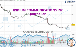 IRIDIUM COMMUNICATIONS INC - Dagelijks