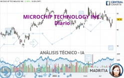 MICROCHIP TECHNOLOGY INC. - Täglich