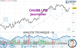 CHUBB LTD. - Daily