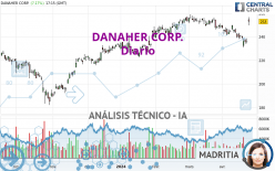 DANAHER CORP. - Täglich