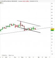 ALPHA METALLURGICAL RESOURCES - Weekly