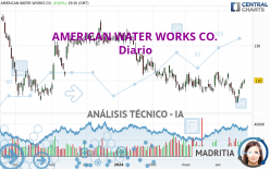 AMERICAN WATER WORKS CO. - Giornaliero