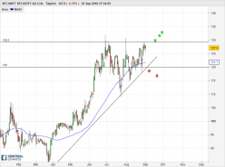 SECUNET SECURITY AG O.N. - Daily
