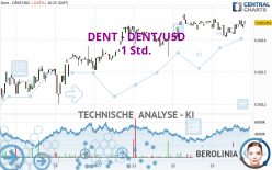 DENT - DENT/USD - 1 uur