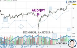 AUD/JPY - 1H