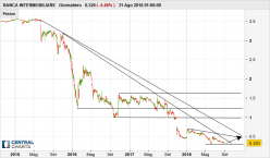 BANCA INTERMOBILIARE - Giornaliero