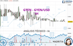 GYEN - GYEN/USD - 1 uur