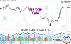 GBP/CNH - 1H