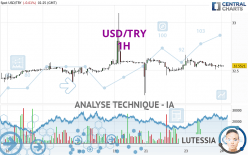 USD/TRY - 1 uur