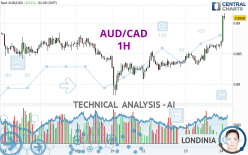 AUD/CAD - 1 uur