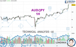 AUD/JPY - 1H