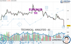 EUR/AUD - 1 uur