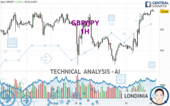 GBP/JPY - 1H