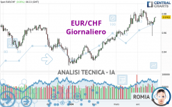 EUR/CHF - Giornaliero