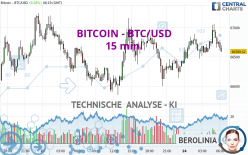 BITCOIN - BTC/USD - 15 min.