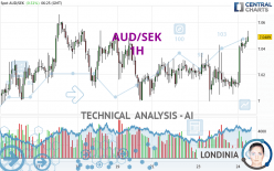 AUD/SEK - 1H