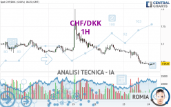 CHF/DKK - 1 Std.