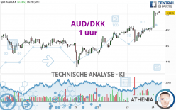 AUD/DKK - 1 uur