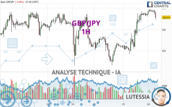 GBP/JPY - 1H