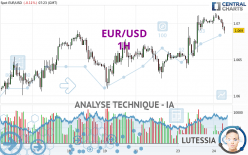 EUR/USD - 1H