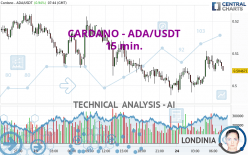 CARDANO - ADA/USDT - 15 min.