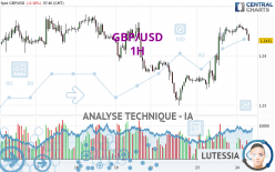 GBP/USD - 1 Std.