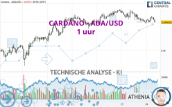 CARDANO - ADA/USD - 1 Std.