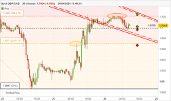 GBP/CAD - 30 min.