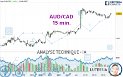 AUD/CAD - 15 min.