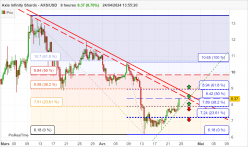 AXIE INFINITY SHARDS - AXS/USD - 8H