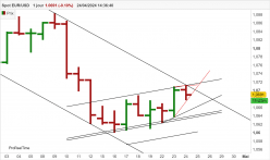 EUR/USD - Daily