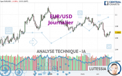 EUR/USD - Täglich