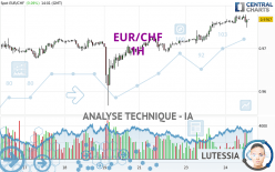 EUR/CHF - 1 Std.