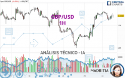 GBP/USD - 1H