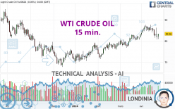 WTI CRUDE OIL - 15 min.