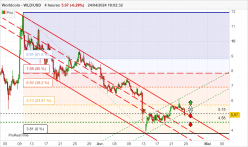 WORLDCOIN - WLD/USD - 4 Std.