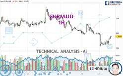 EUR/AUD - 1H