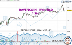 RAVENCOIN - RVN/USD - 1 uur