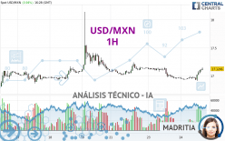 USD/MXN - 1 uur