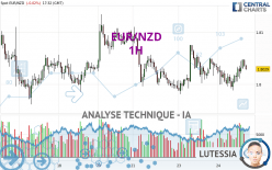 EUR/NZD - 1H