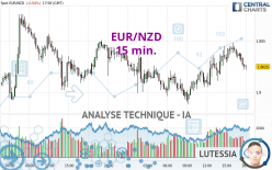 EUR/NZD - 15 min.