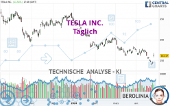 TESLA INC. - Dagelijks