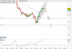 EUR/USD - 15 min.