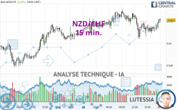 NZD/CHF - 15 min.